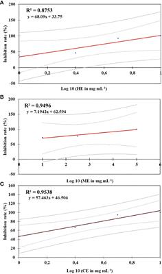Chemical composition, antioxidant properties, and antifungal activity of wild Origanum elongatum extracts against Phytophthora infestans